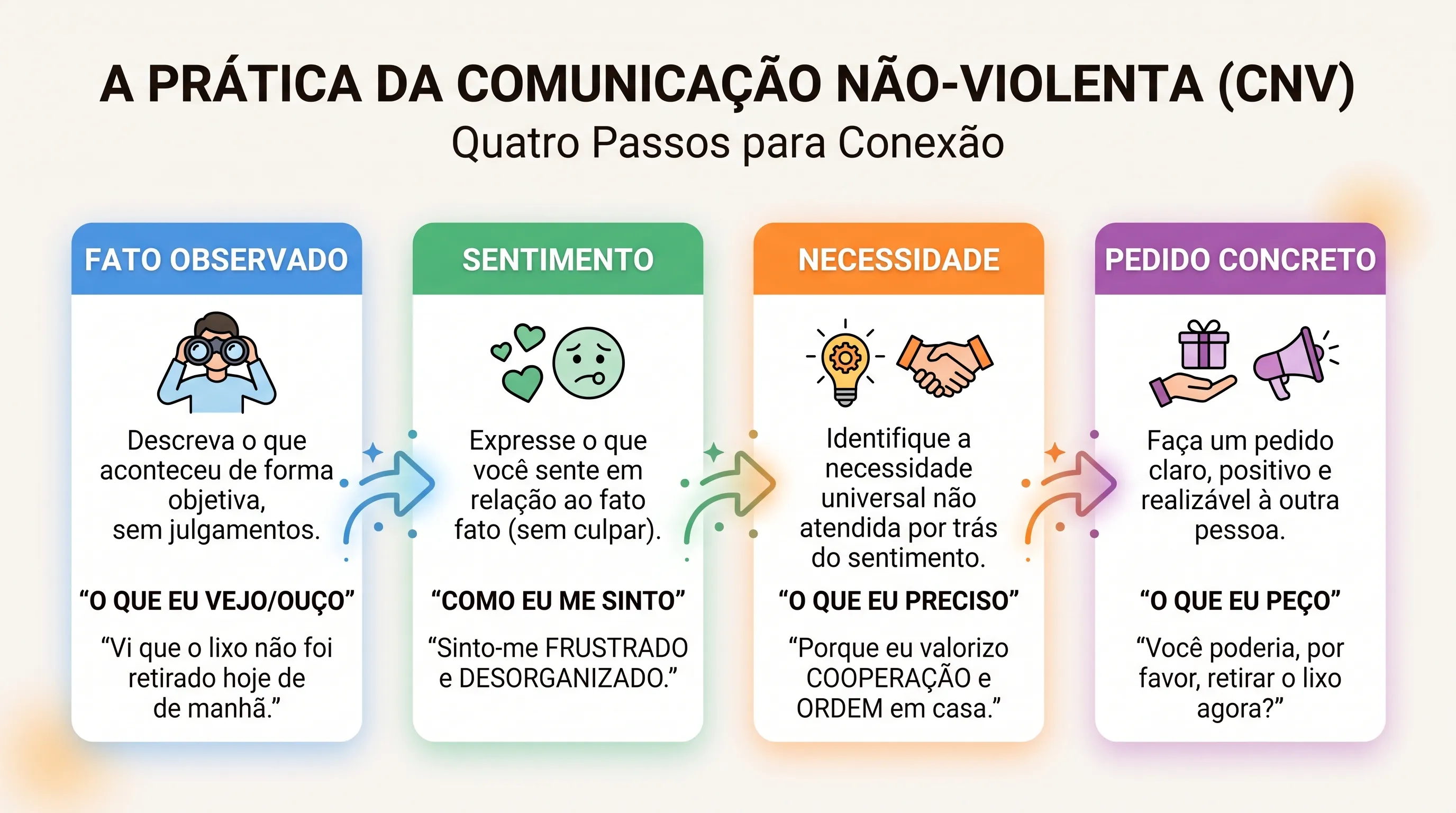 Modelo visual com fato, sentimento, necessidade e pedido concreto